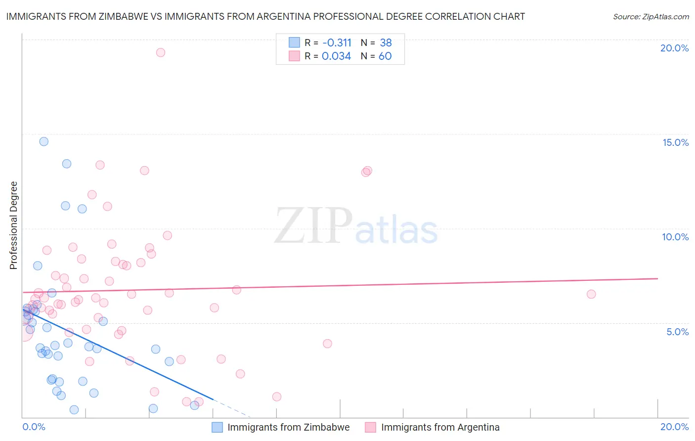 Immigrants from Zimbabwe vs Immigrants from Argentina Professional Degree