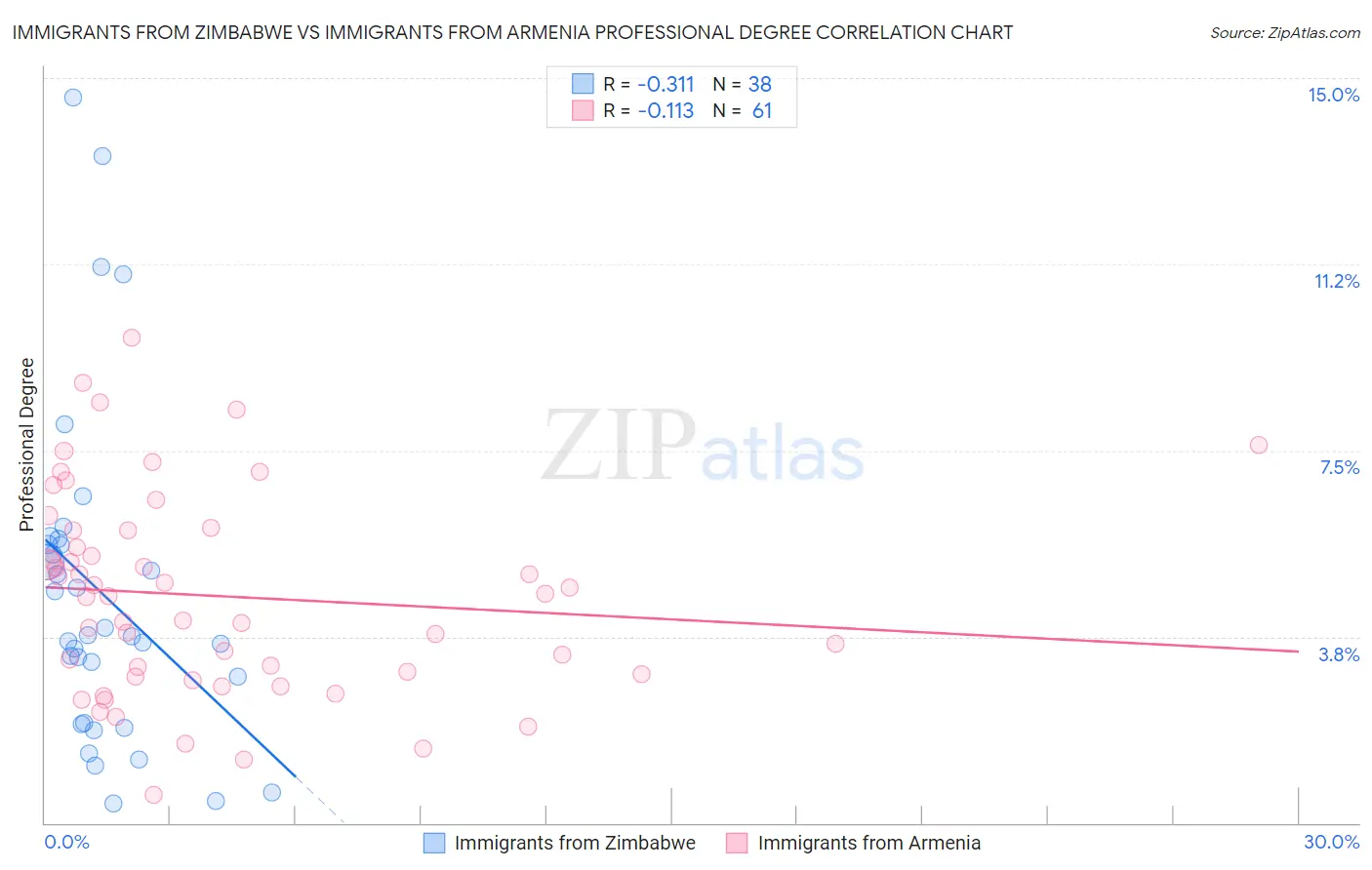 Immigrants from Zimbabwe vs Immigrants from Armenia Professional Degree