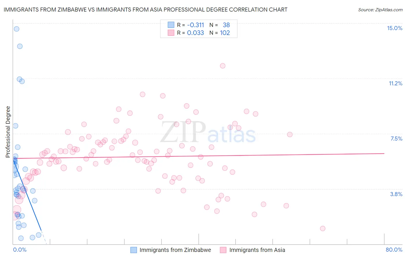 Immigrants from Zimbabwe vs Immigrants from Asia Professional Degree