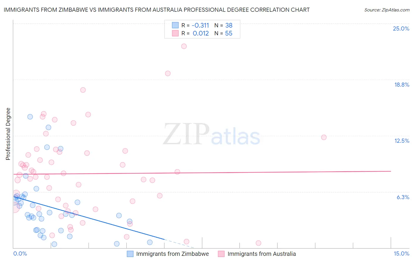 Immigrants from Zimbabwe vs Immigrants from Australia Professional Degree