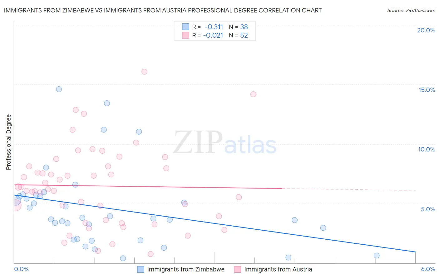 Immigrants from Zimbabwe vs Immigrants from Austria Professional Degree