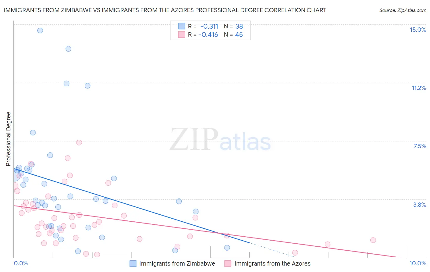 Immigrants from Zimbabwe vs Immigrants from the Azores Professional Degree