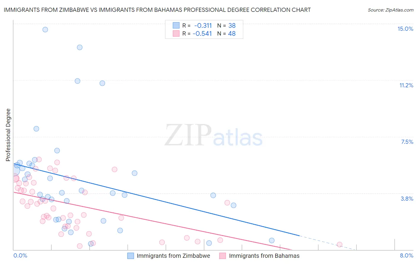 Immigrants from Zimbabwe vs Immigrants from Bahamas Professional Degree