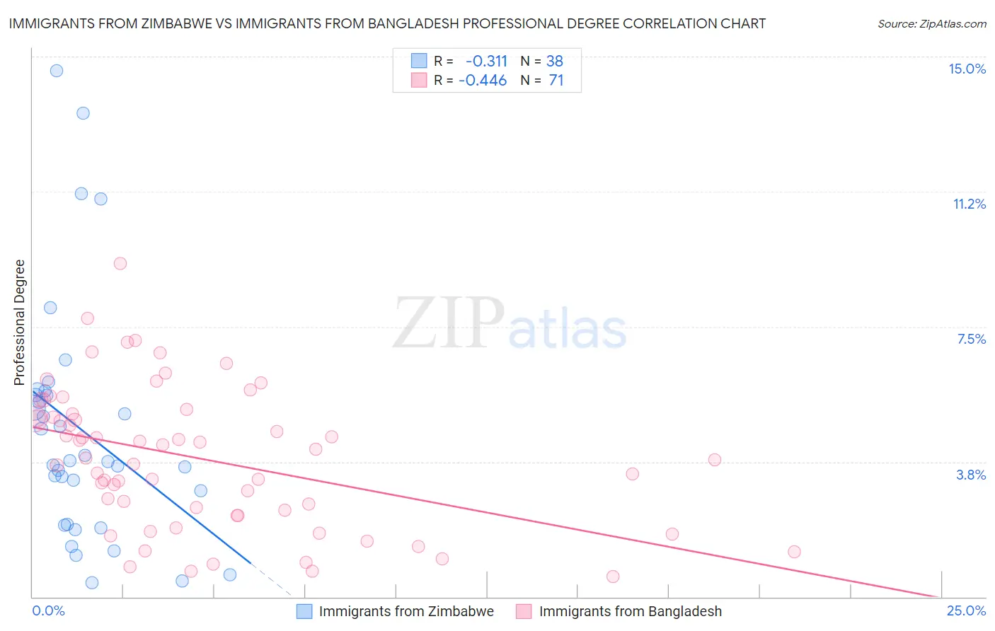 Immigrants from Zimbabwe vs Immigrants from Bangladesh Professional Degree