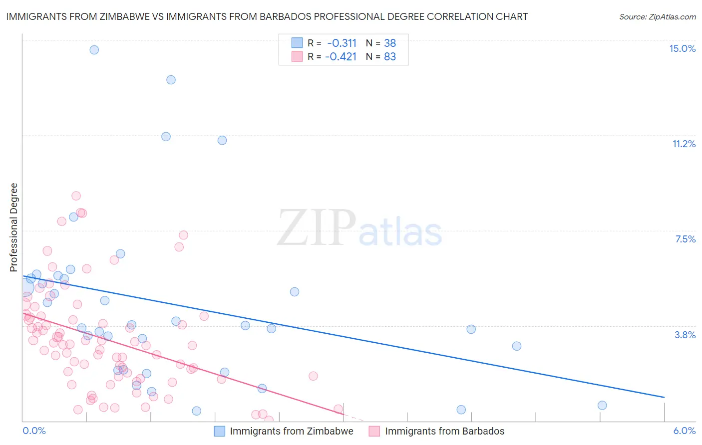 Immigrants from Zimbabwe vs Immigrants from Barbados Professional Degree