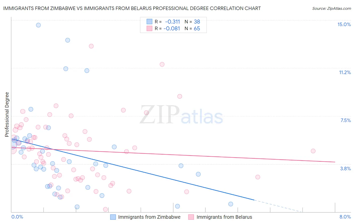 Immigrants from Zimbabwe vs Immigrants from Belarus Professional Degree