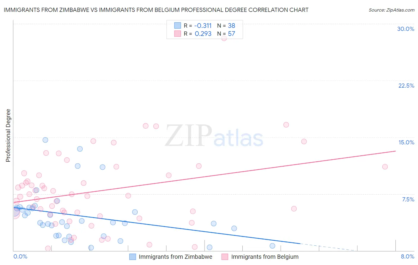 Immigrants from Zimbabwe vs Immigrants from Belgium Professional Degree