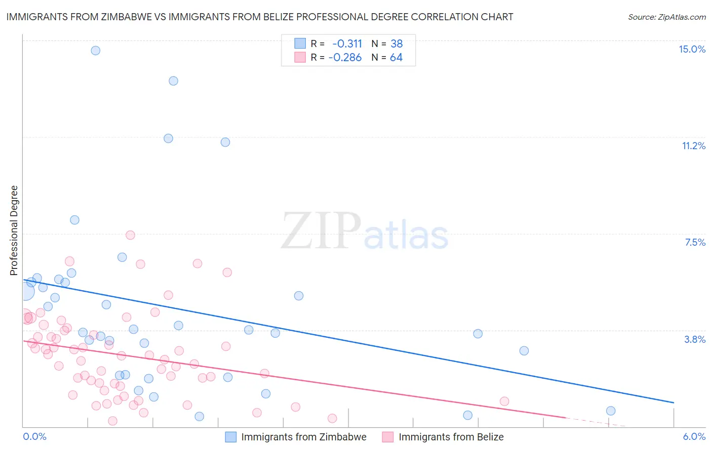 Immigrants from Zimbabwe vs Immigrants from Belize Professional Degree