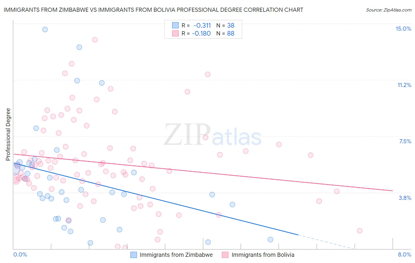 Immigrants from Zimbabwe vs Immigrants from Bolivia Professional Degree