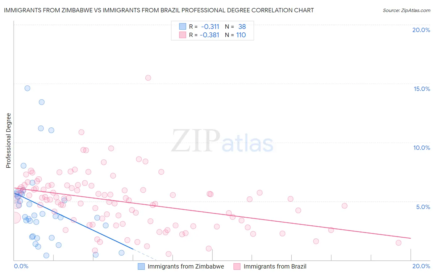 Immigrants from Zimbabwe vs Immigrants from Brazil Professional Degree