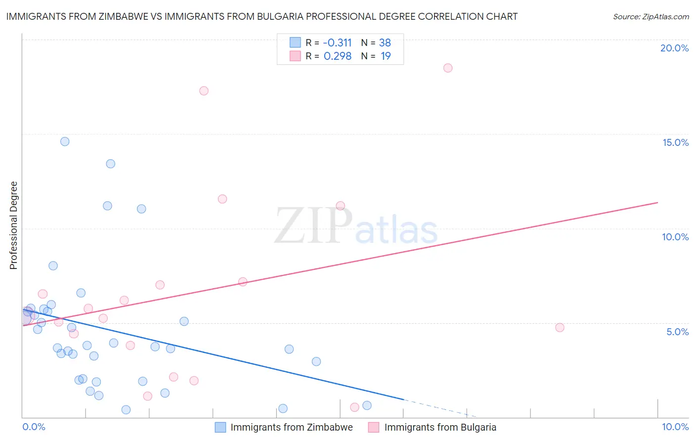 Immigrants from Zimbabwe vs Immigrants from Bulgaria Professional Degree