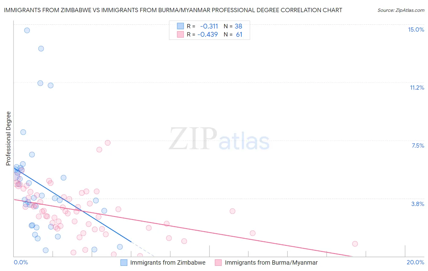Immigrants from Zimbabwe vs Immigrants from Burma/Myanmar Professional Degree