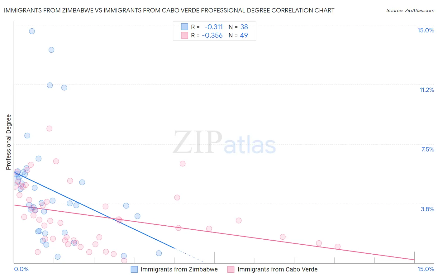 Immigrants from Zimbabwe vs Immigrants from Cabo Verde Professional Degree