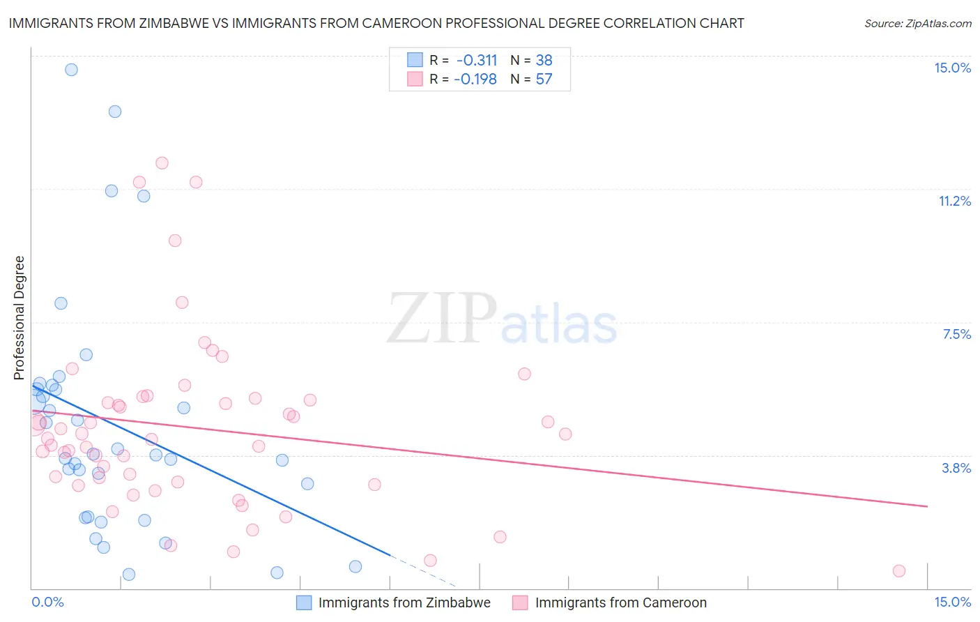 Immigrants from Zimbabwe vs Immigrants from Cameroon Professional Degree