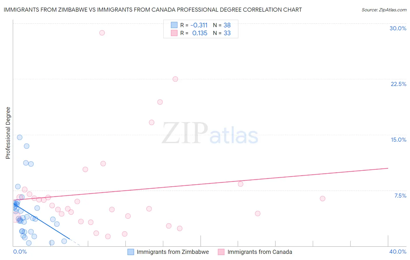 Immigrants from Zimbabwe vs Immigrants from Canada Professional Degree