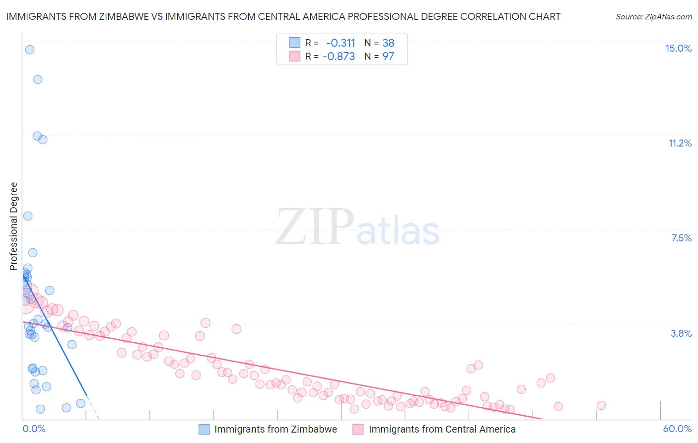 Immigrants from Zimbabwe vs Immigrants from Central America Professional Degree
