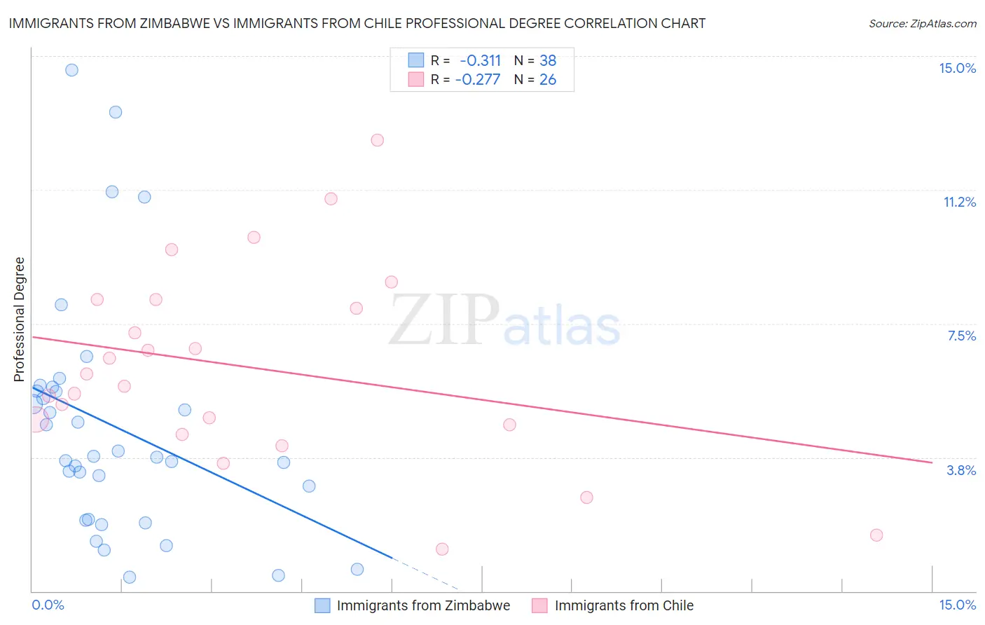 Immigrants from Zimbabwe vs Immigrants from Chile Professional Degree