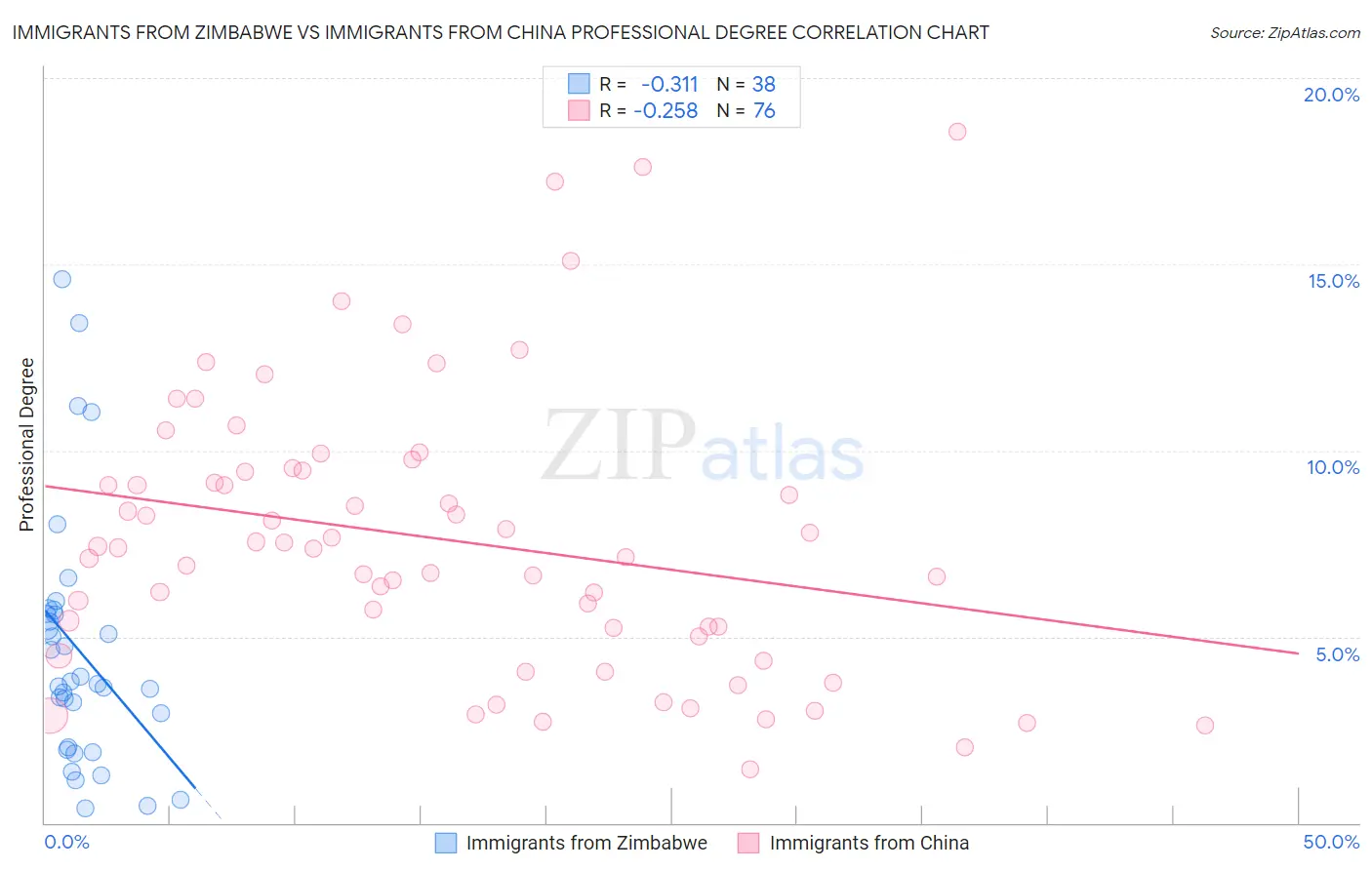 Immigrants from Zimbabwe vs Immigrants from China Professional Degree