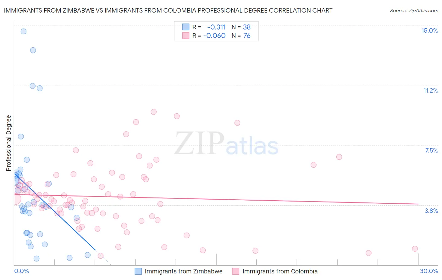 Immigrants from Zimbabwe vs Immigrants from Colombia Professional Degree