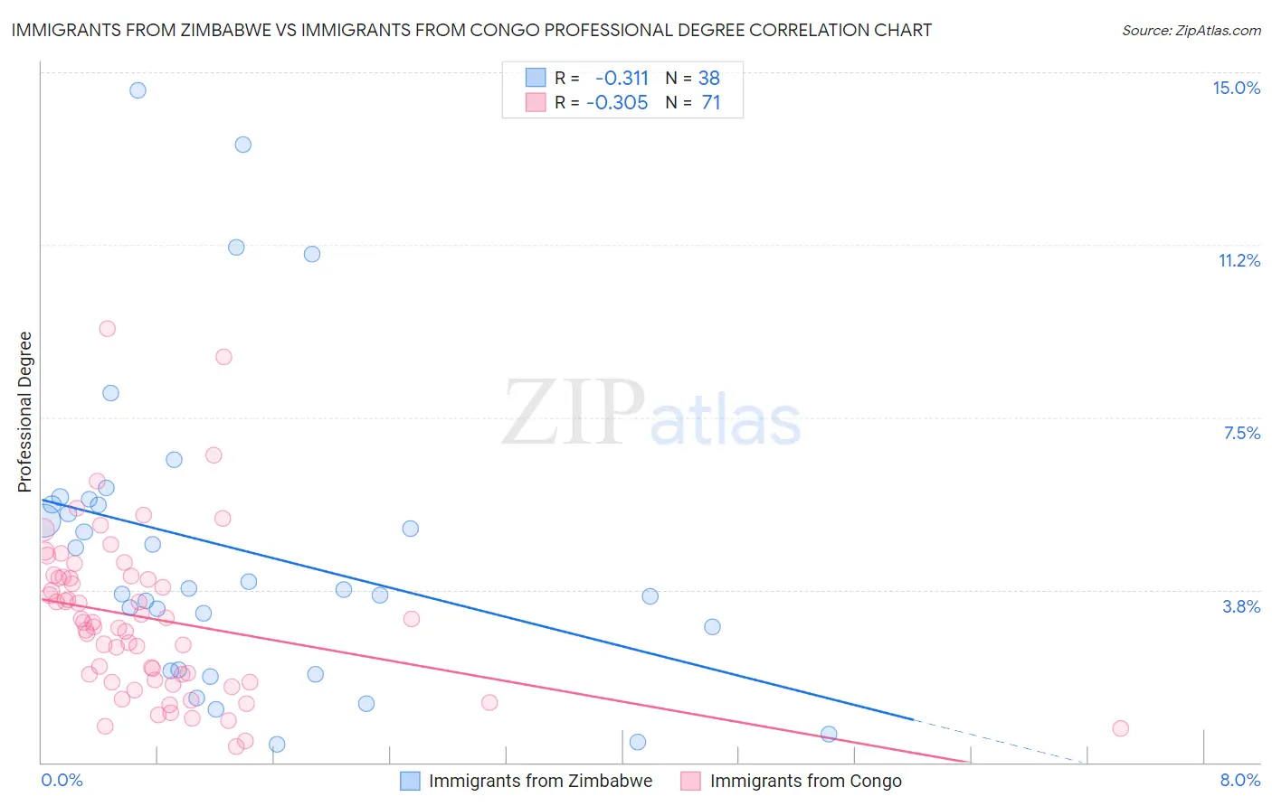Immigrants from Zimbabwe vs Immigrants from Congo Professional Degree
