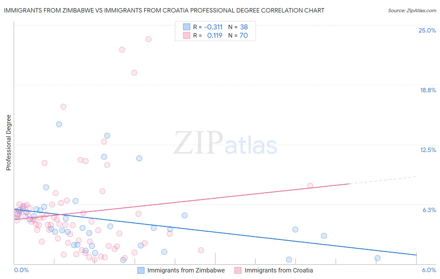 Immigrants from Zimbabwe vs Immigrants from Croatia Professional Degree