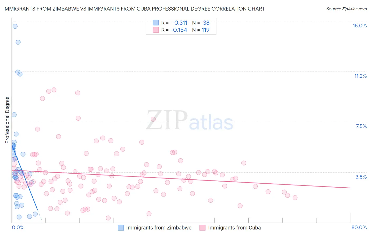 Immigrants from Zimbabwe vs Immigrants from Cuba Professional Degree