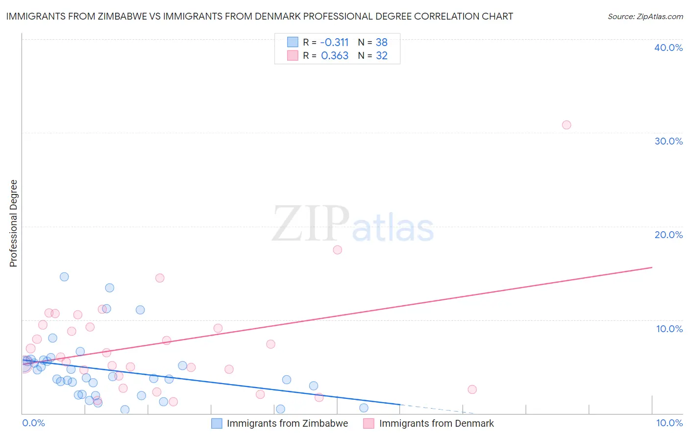 Immigrants from Zimbabwe vs Immigrants from Denmark Professional Degree