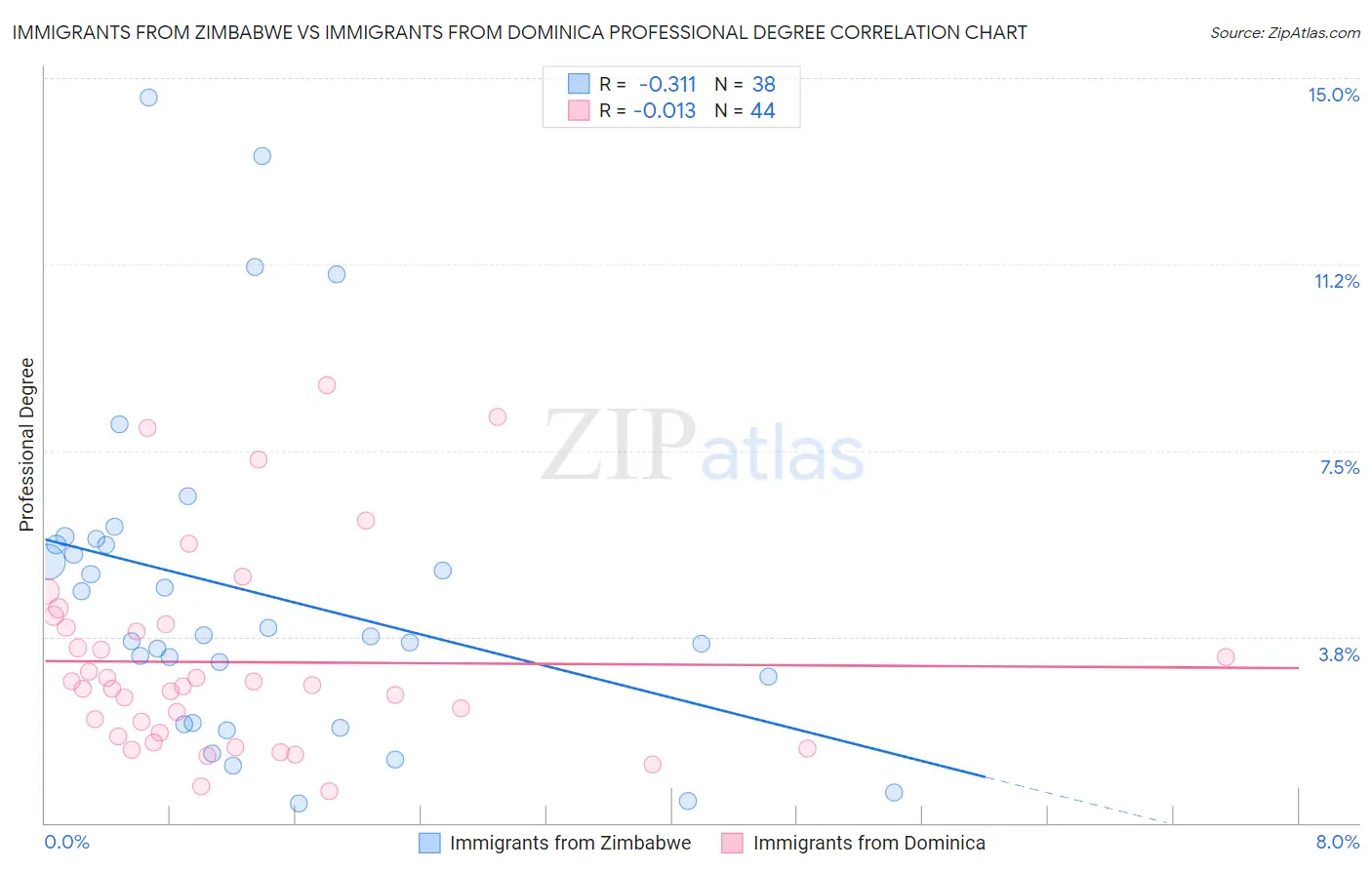 Immigrants from Zimbabwe vs Immigrants from Dominica Professional Degree