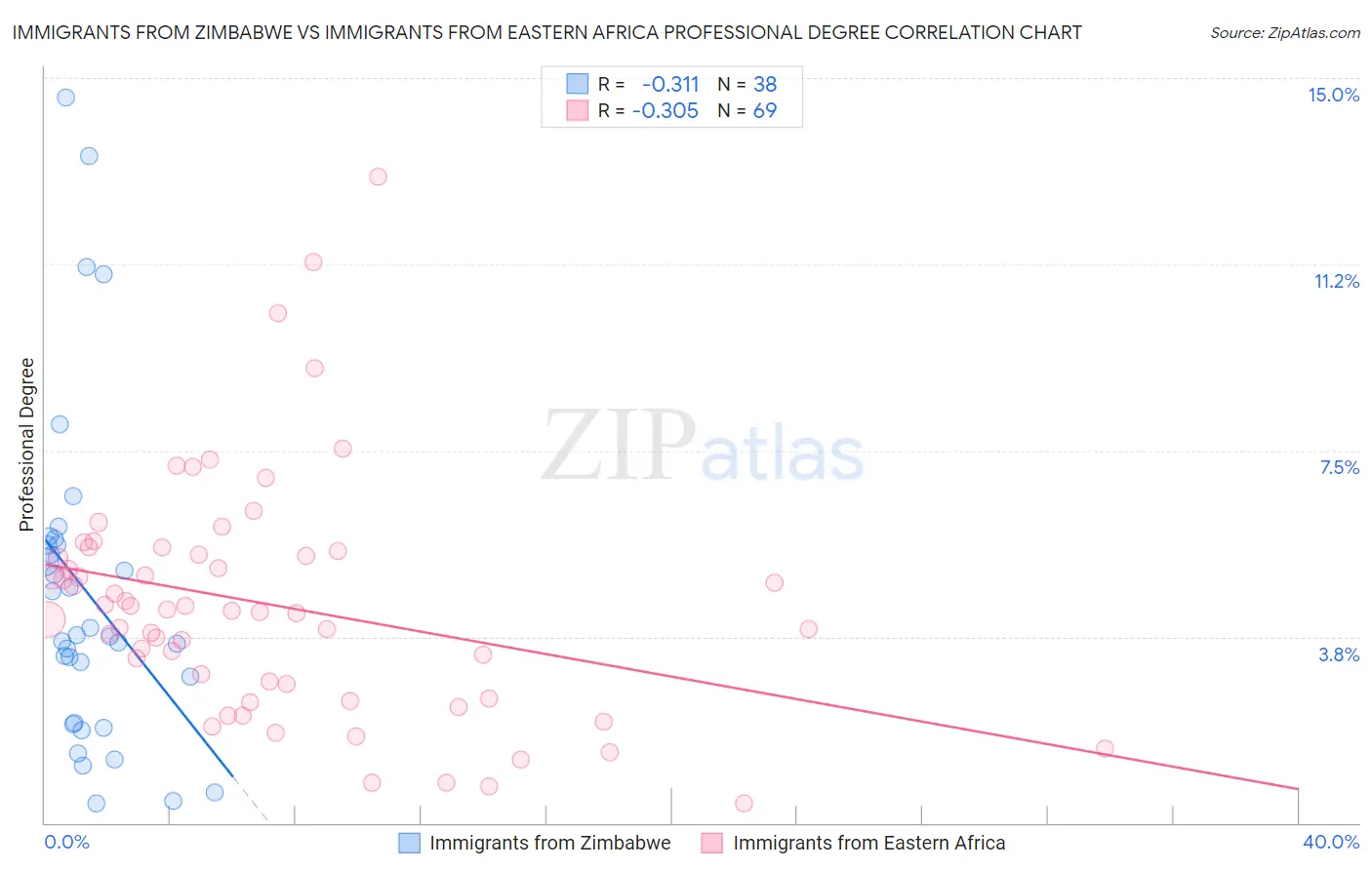 Immigrants from Zimbabwe vs Immigrants from Eastern Africa Professional Degree