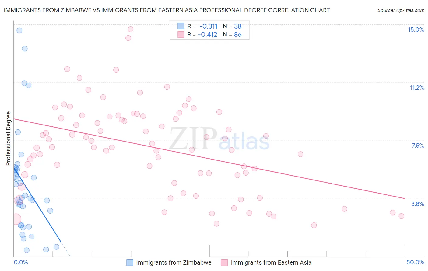 Immigrants from Zimbabwe vs Immigrants from Eastern Asia Professional Degree