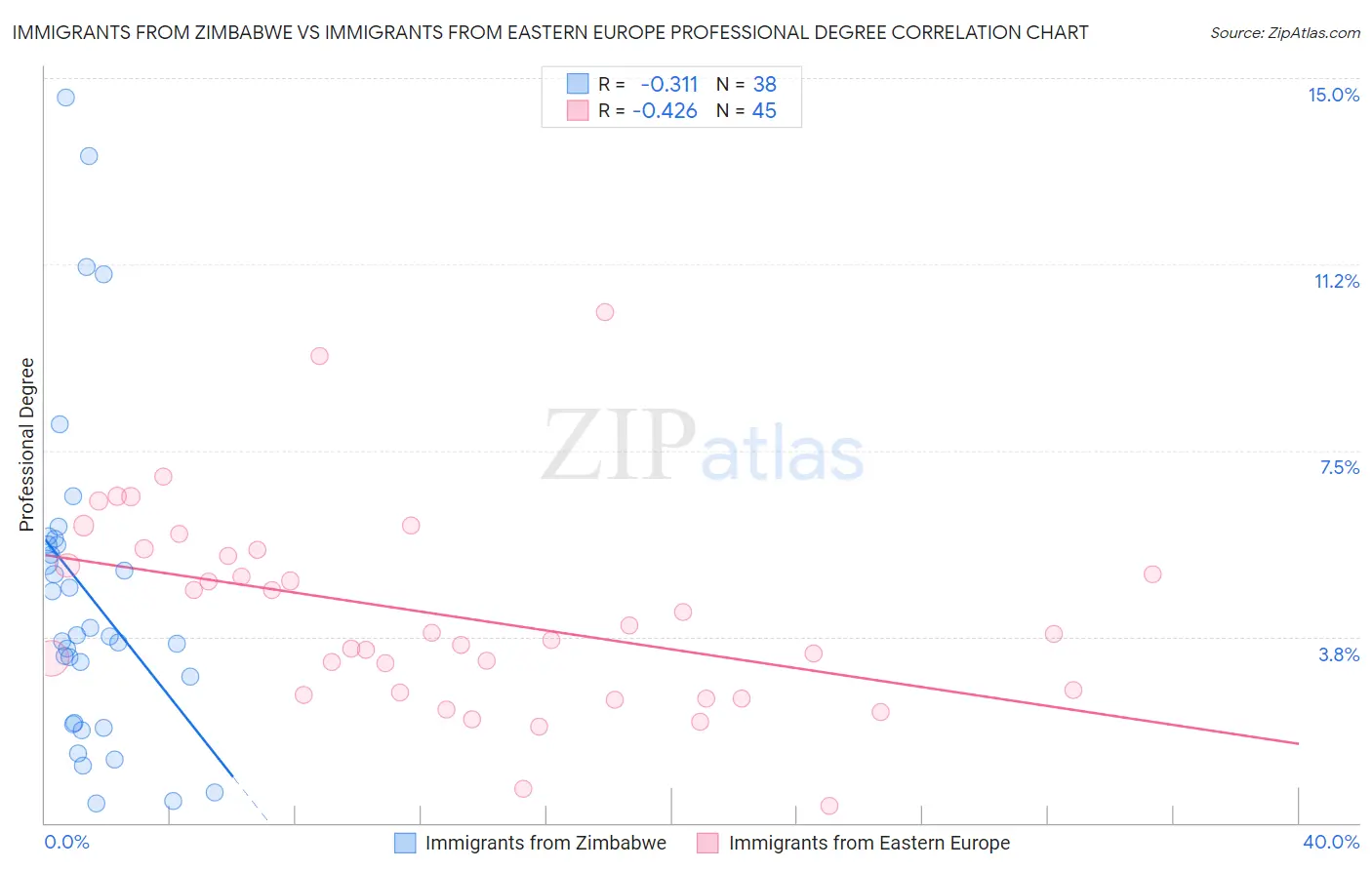 Immigrants from Zimbabwe vs Immigrants from Eastern Europe Professional Degree