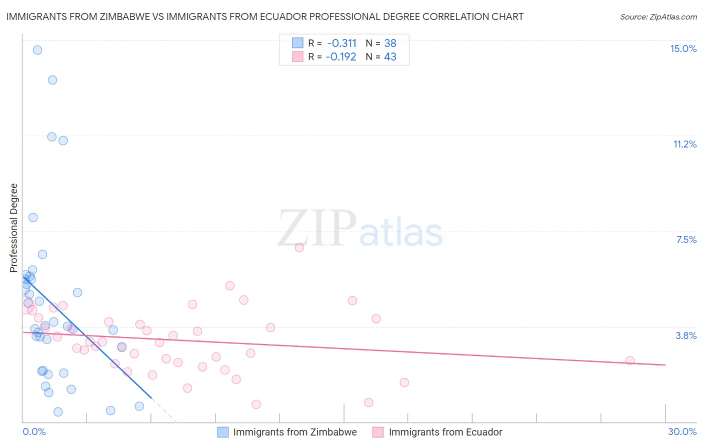Immigrants from Zimbabwe vs Immigrants from Ecuador Professional Degree