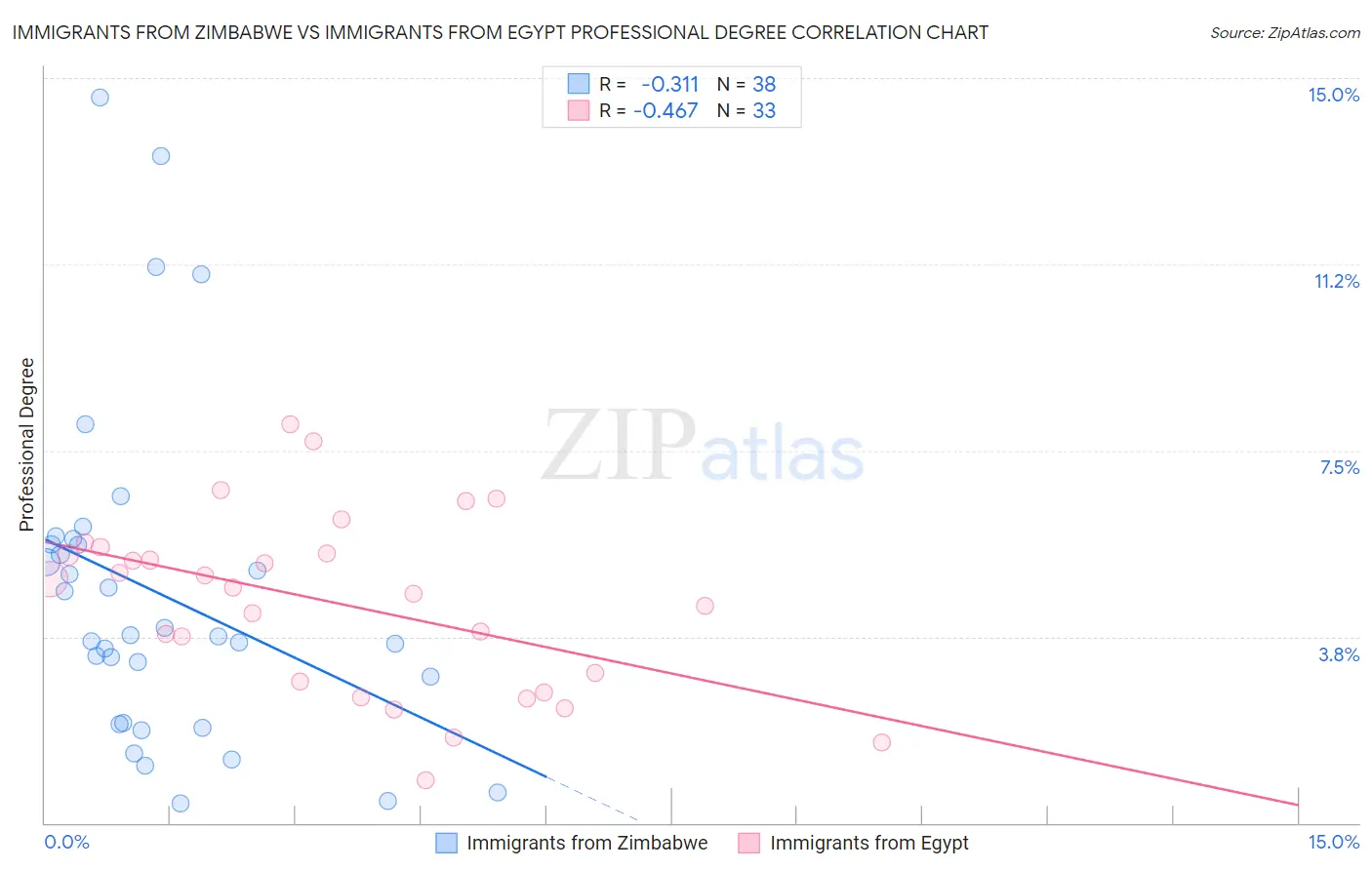 Immigrants from Zimbabwe vs Immigrants from Egypt Professional Degree