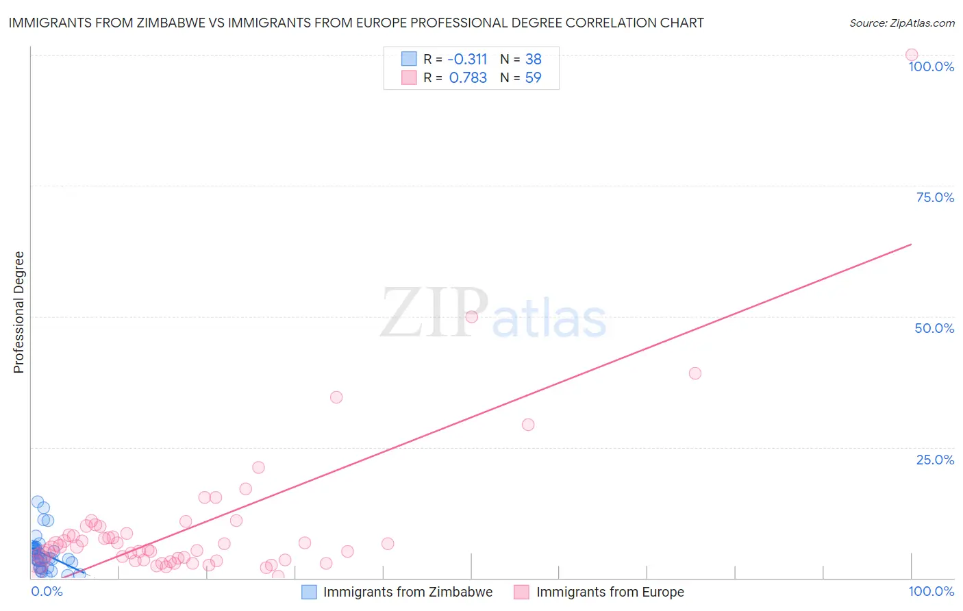 Immigrants from Zimbabwe vs Immigrants from Europe Professional Degree
