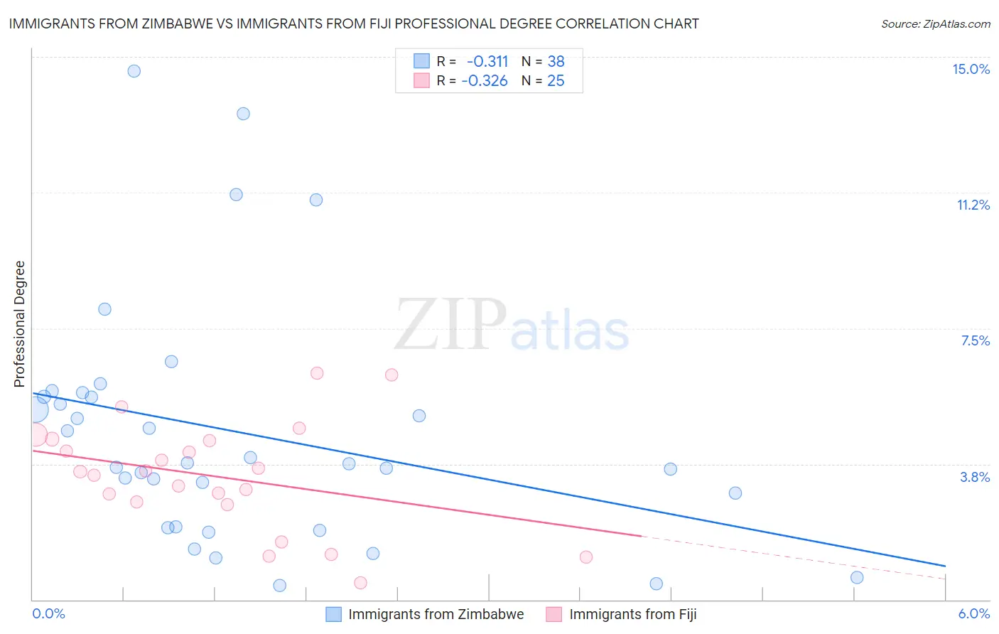 Immigrants from Zimbabwe vs Immigrants from Fiji Professional Degree