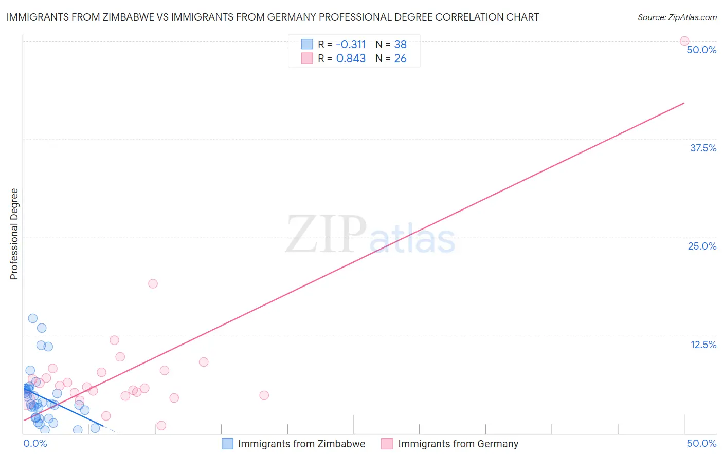 Immigrants from Zimbabwe vs Immigrants from Germany Professional Degree