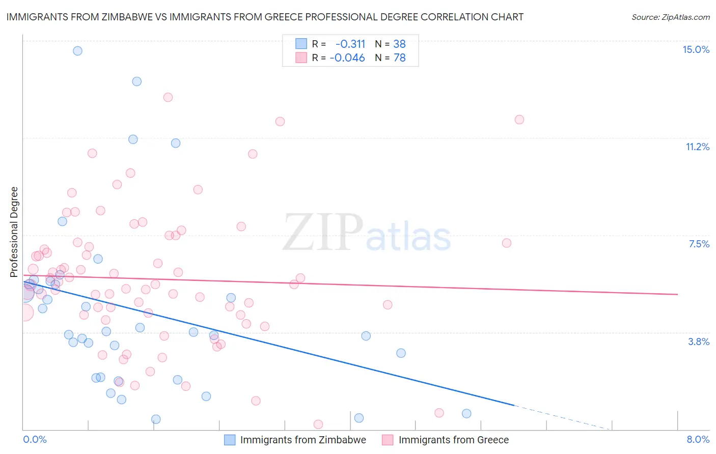 Immigrants from Zimbabwe vs Immigrants from Greece Professional Degree