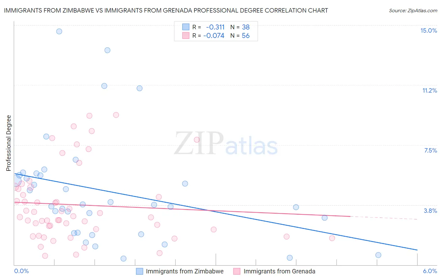 Immigrants from Zimbabwe vs Immigrants from Grenada Professional Degree