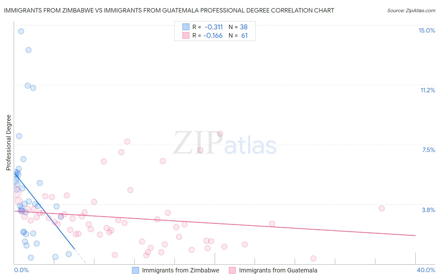 Immigrants from Zimbabwe vs Immigrants from Guatemala Professional Degree