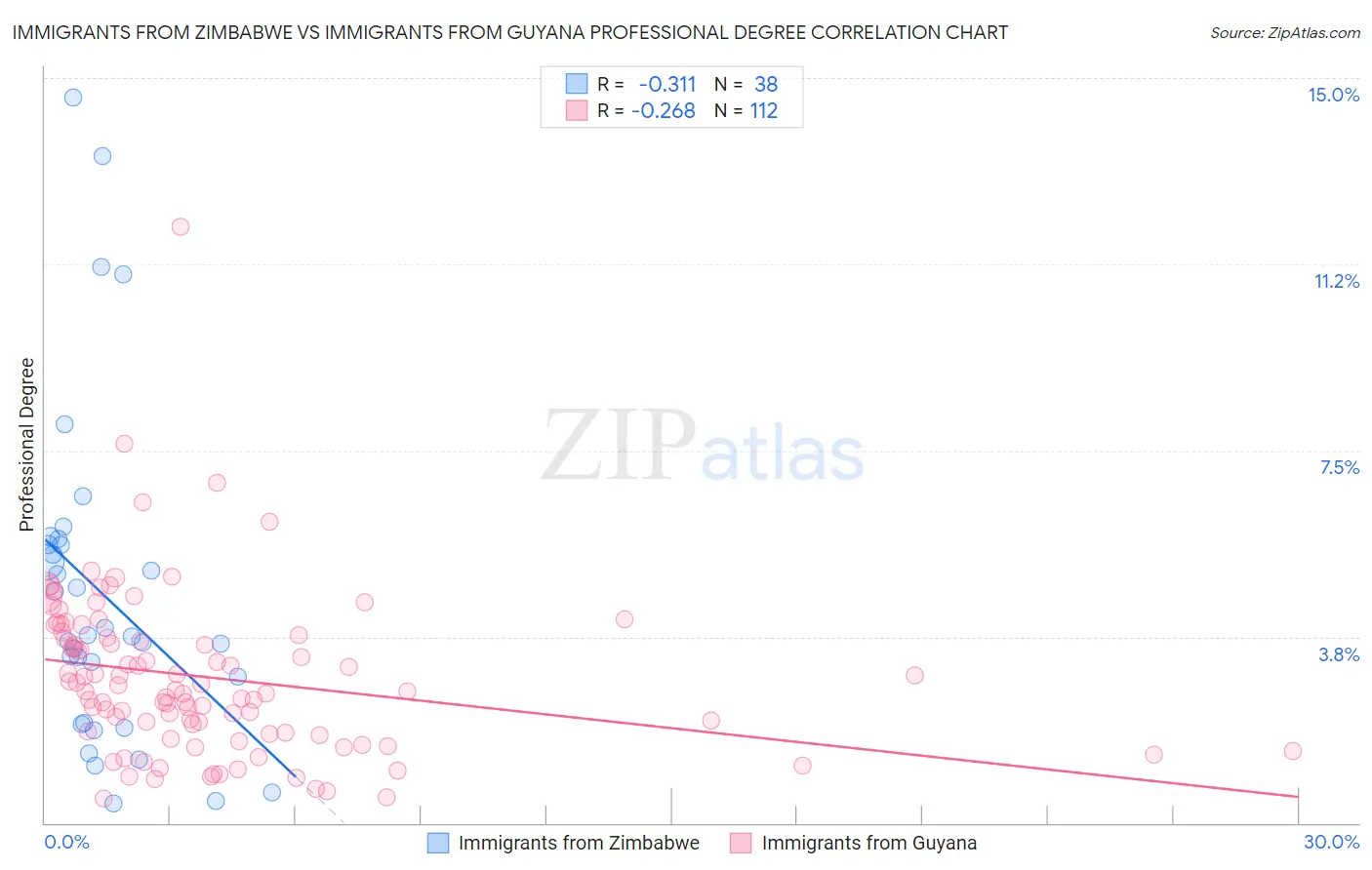 Immigrants from Zimbabwe vs Immigrants from Guyana Professional Degree