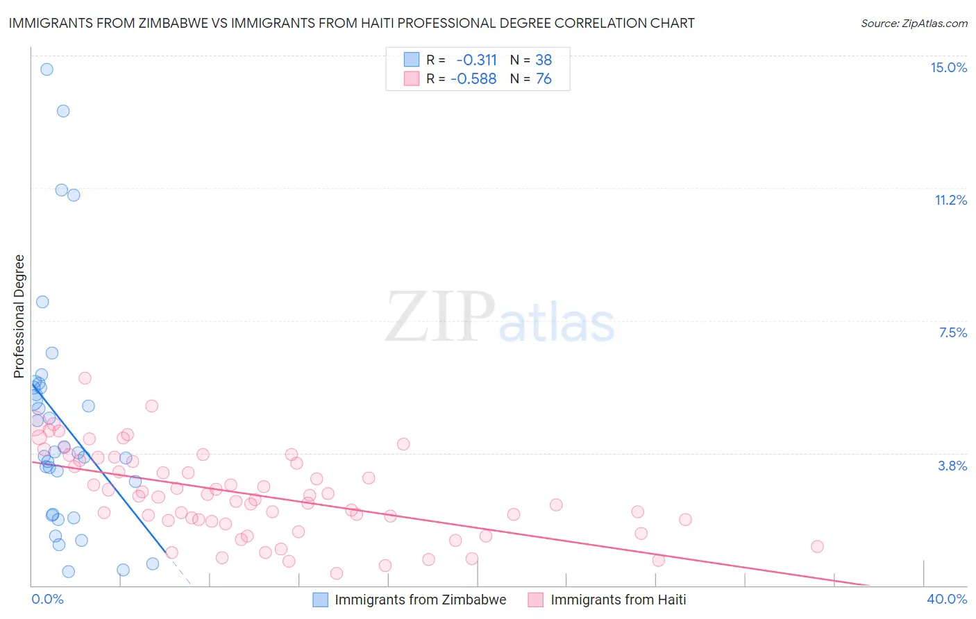 Immigrants from Zimbabwe vs Immigrants from Haiti Professional Degree