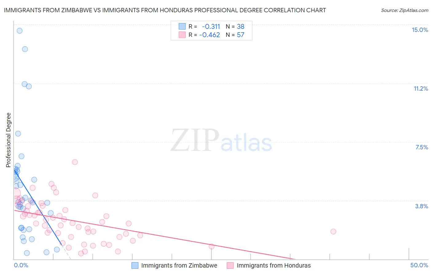 Immigrants from Zimbabwe vs Immigrants from Honduras Professional Degree