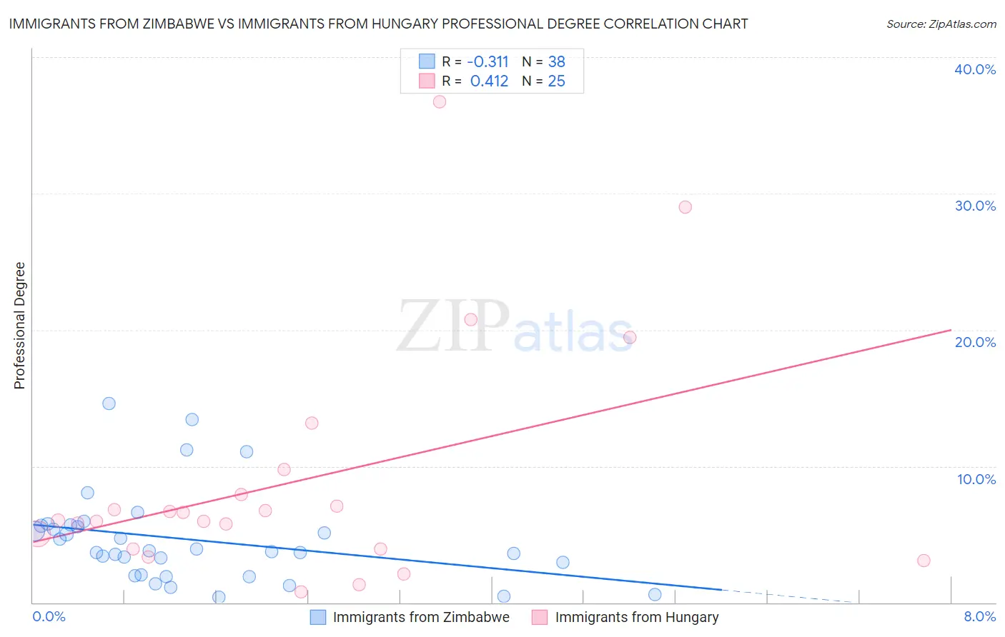 Immigrants from Zimbabwe vs Immigrants from Hungary Professional Degree
