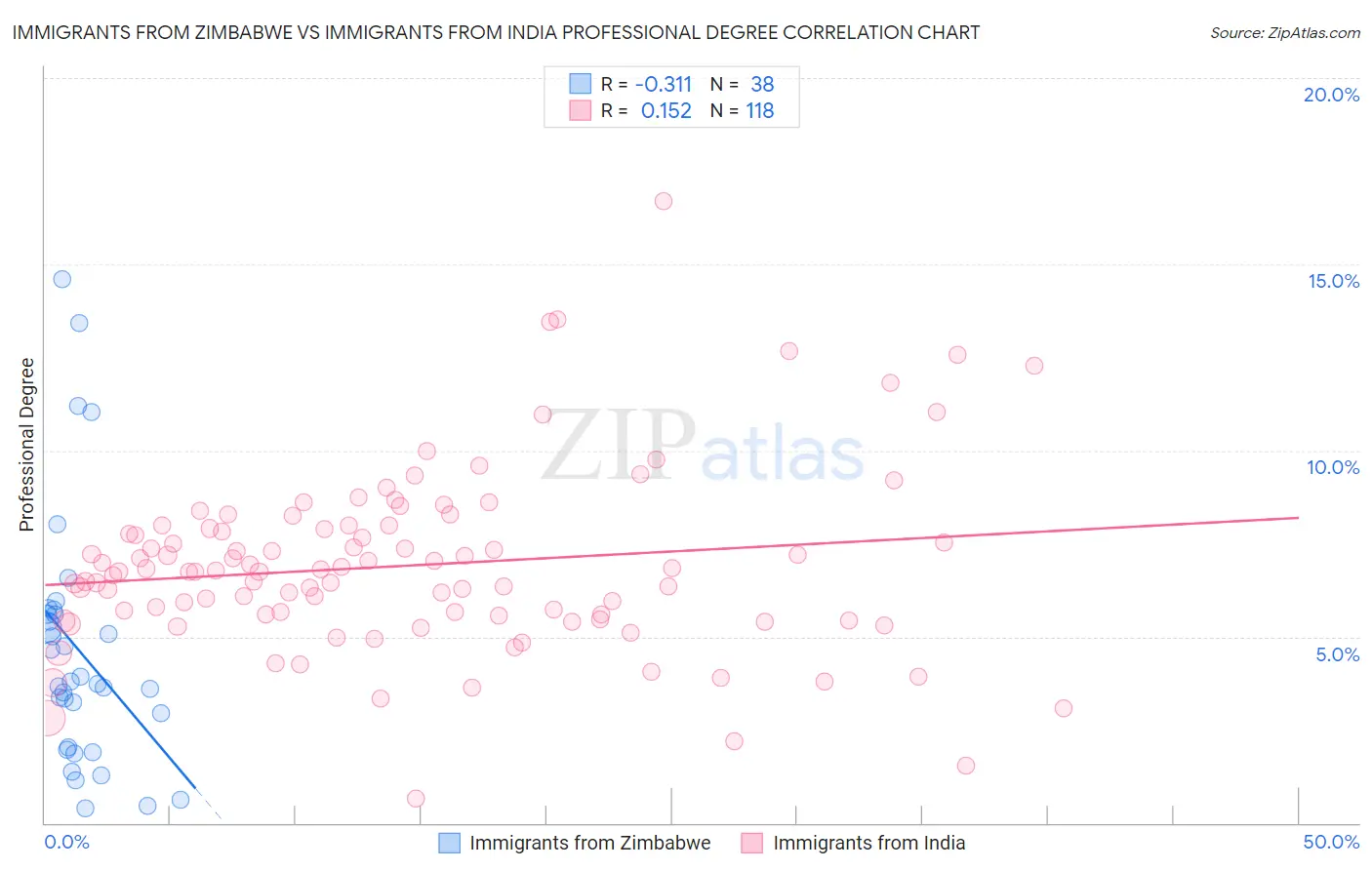 Immigrants from Zimbabwe vs Immigrants from India Professional Degree