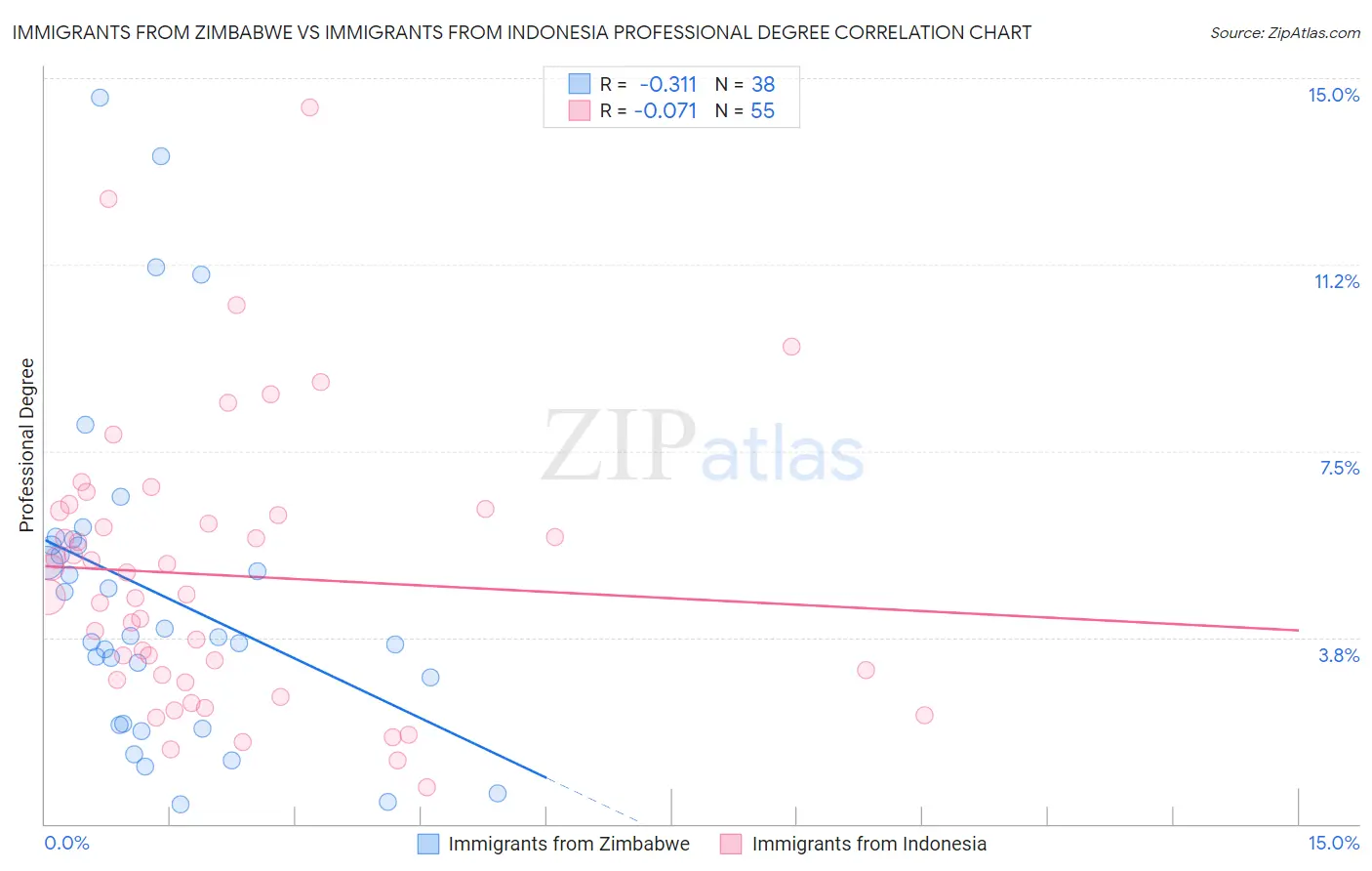 Immigrants from Zimbabwe vs Immigrants from Indonesia Professional Degree