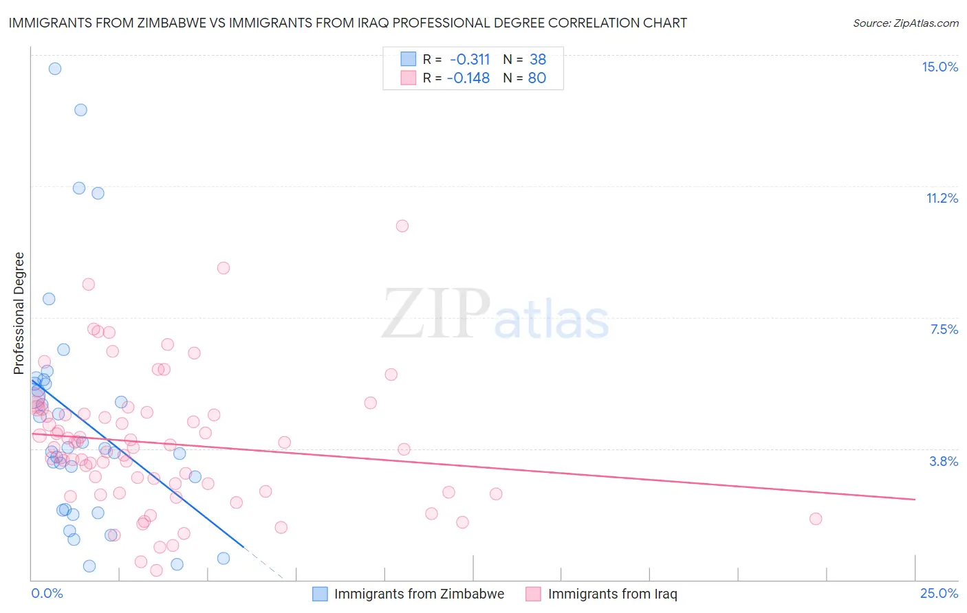 Immigrants from Zimbabwe vs Immigrants from Iraq Professional Degree