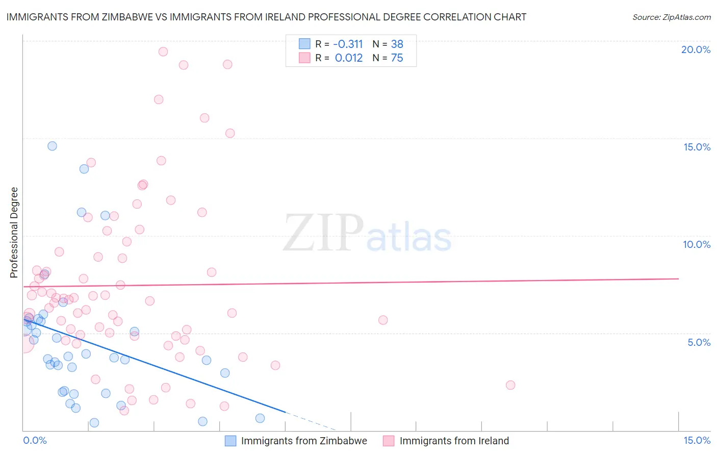 Immigrants from Zimbabwe vs Immigrants from Ireland Professional Degree