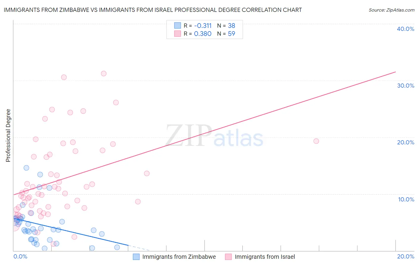 Immigrants from Zimbabwe vs Immigrants from Israel Professional Degree