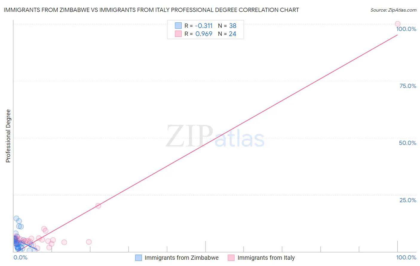 Immigrants from Zimbabwe vs Immigrants from Italy Professional Degree