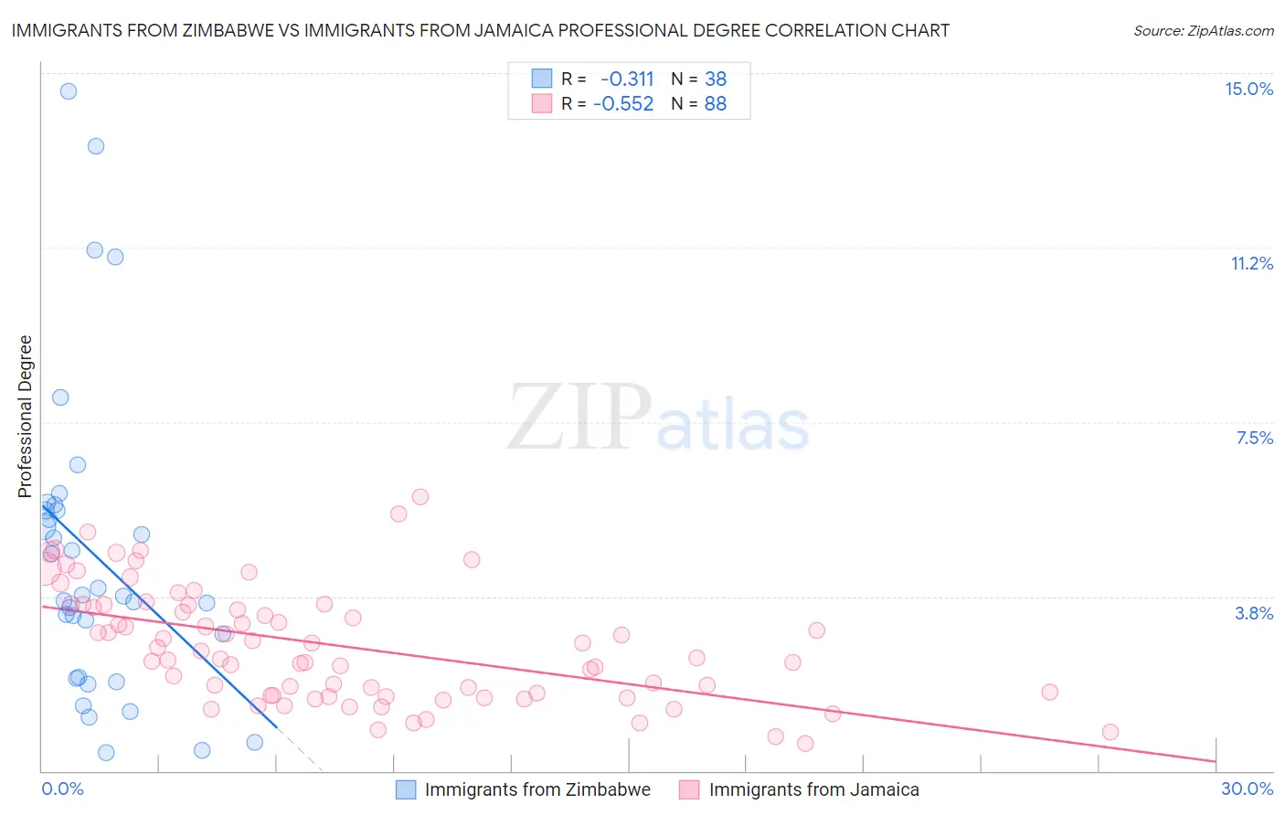 Immigrants from Zimbabwe vs Immigrants from Jamaica Professional Degree